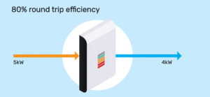 3 Round Trip Efficiency 300X139 1